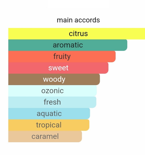 Bond No 9 Coney Island DECANTS