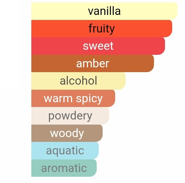 GULF ORCHID Vanilla on the Beach (Kayali Vanilla Royale Sugared Patchouli TWIST) 5ML DECANTS