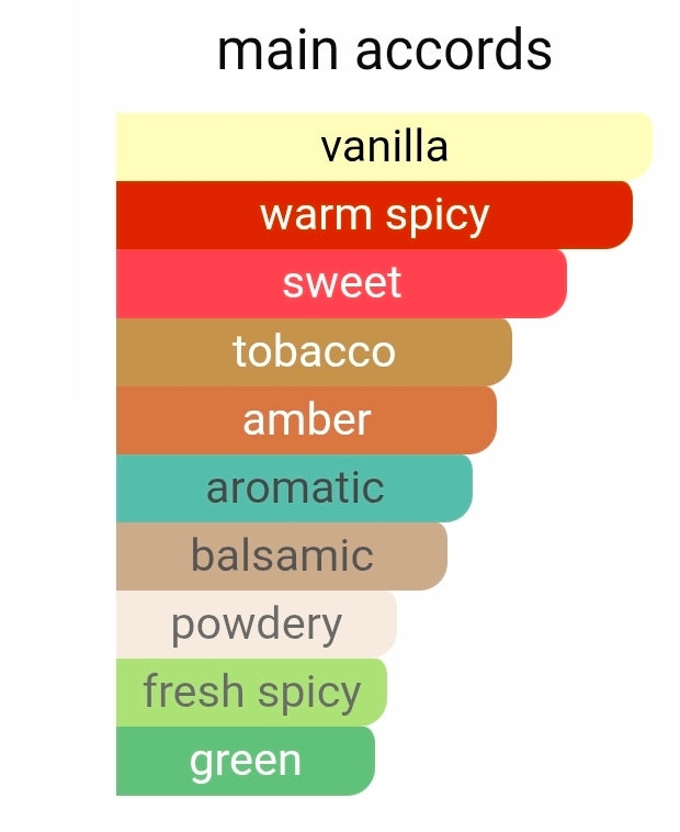 GULF ORCHID SWEET HEAVEN TOBACCO 5ML DECANTS PRE ORDER SHIP BY 11/28